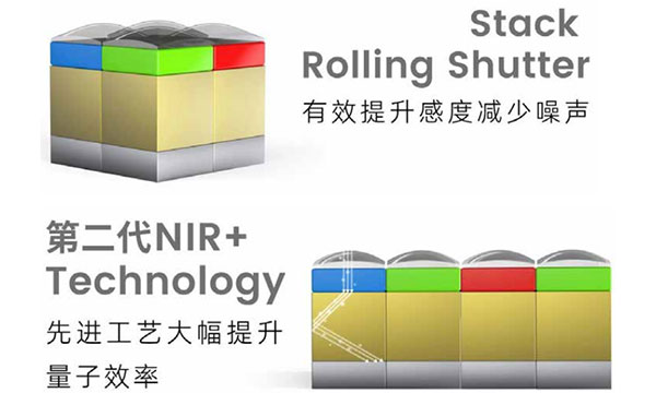 思特威推出Stack+RS結(jié)構(gòu) 全彩圖像傳感器SC850SL